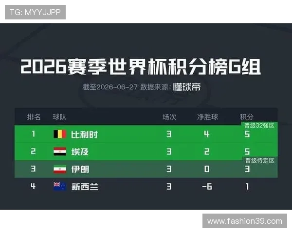 世界杯G组第二名确定:埃及不败晋级淘汰赛 世界杯G组第二名确定:埃及不败晋级淘汰赛
